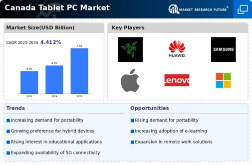 Canada Tablet Pc Market Infographic