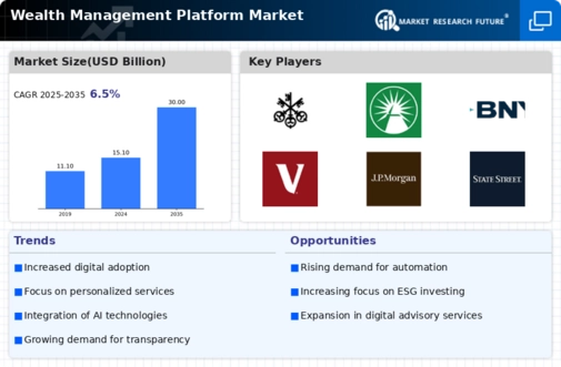 Wealth Management Platform Market Infographic
