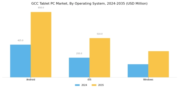 GCC Tablet Pc Market Segment Image 0