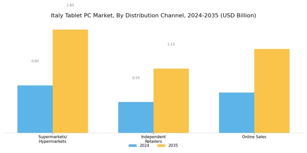 Italy Tablet Pc Market Segment Image 1
