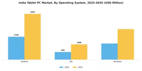 India Tablet Pc Market Segment Image 2