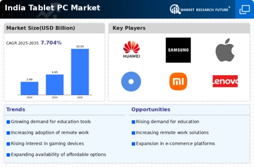 India Tablet Pc Market Infographic
