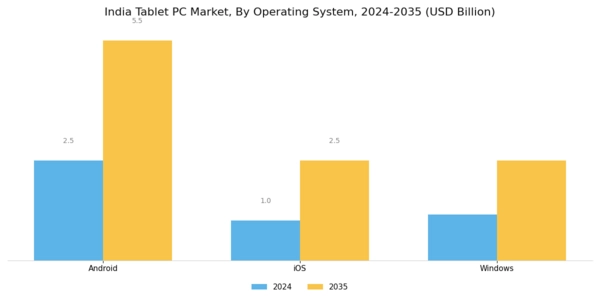 India Tablet Pc Market Segment Image 0