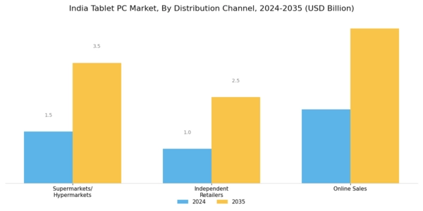 India Tablet Pc Market Segment Image 1