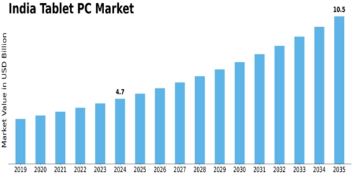 India Tablet Pc Market Size
