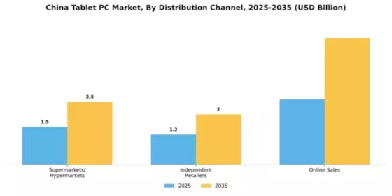 China Tablet Pc Market Segment Image 0