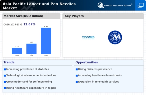 Asia Pacific Lancet Pen Needels Market Infographic