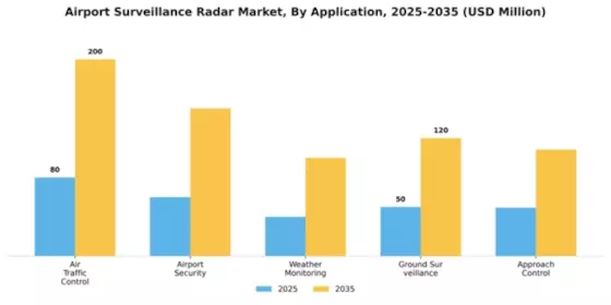 Airport Surveillance Radar Market Segment Image 0
