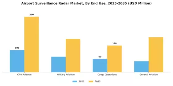 Airport Surveillance Radar Market Segment Image 2