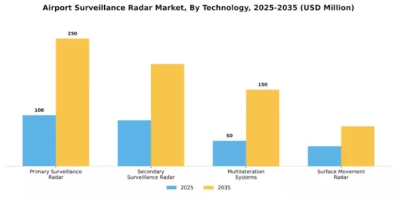 Airport Surveillance Radar Market Segment Image 3