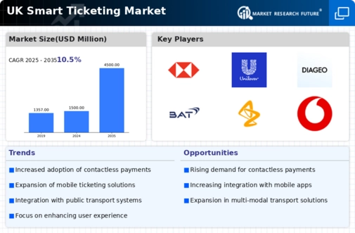 UK Smart Ticketing Market Infographic