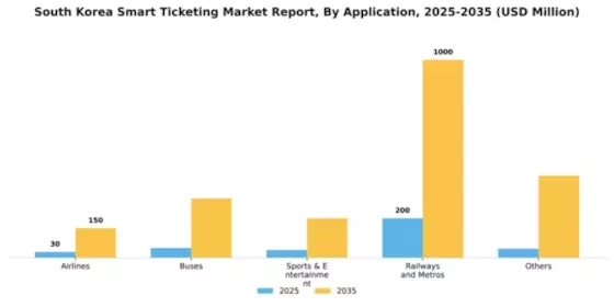 South Korea Smart Ticketing Market Segment Image 0