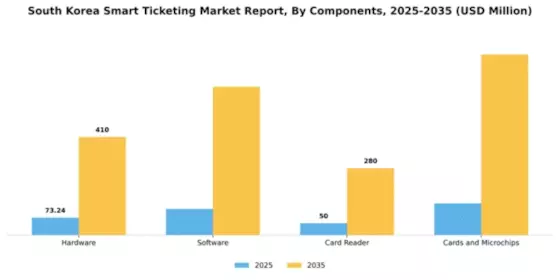 South Korea Smart Ticketing Market Segment Image 1