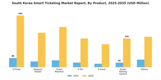 South Korea Smart Ticketing Market Segment Image 2