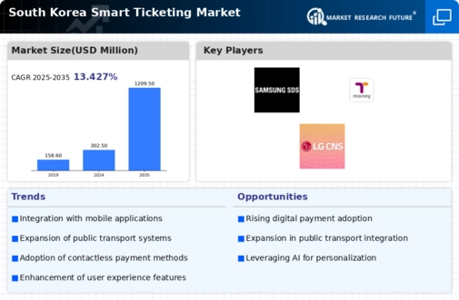 South Korea Smart Ticketing Market Infographic
