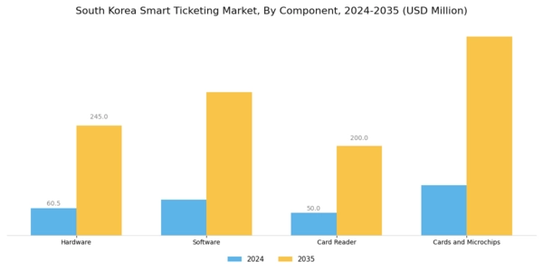 South Korea Smart Ticketing Market Segment Image 0