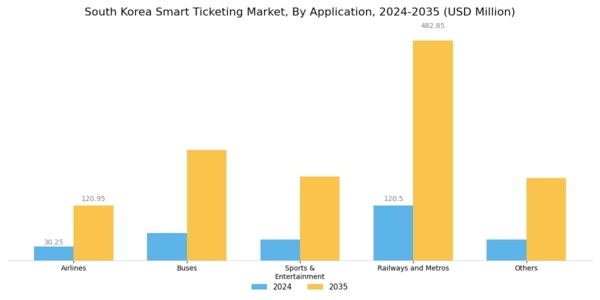 South Korea Smart Ticketing Market Segment Image 1