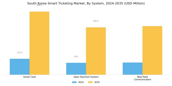 South Korea Smart Ticketing Market Segment Image 2
