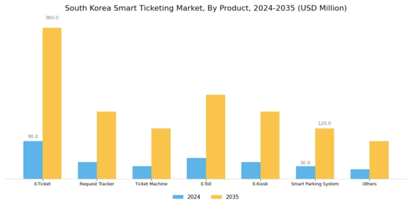 South Korea Smart Ticketing Market Segment Image 3