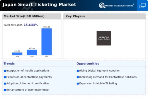 Japan Smart Ticketing Market Infographic