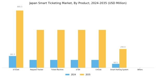 Japan Smart Ticketing Market Segment Image 3