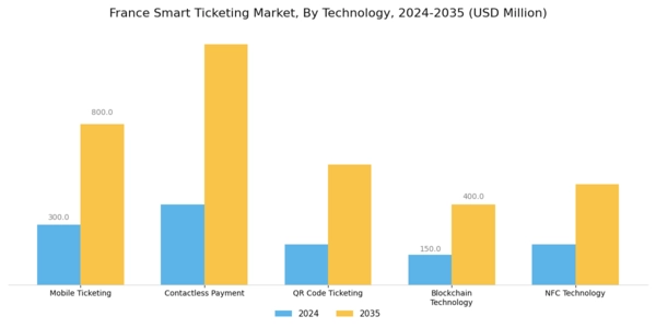 France Smart Ticketing Market Segment Image 1