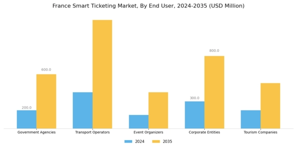 France Smart Ticketing Market Segment Image 2