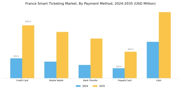 France Smart Ticketing Market Segment Image 3