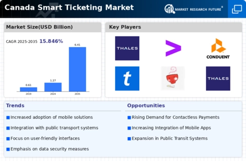 Canada Smart Ticketing Market Infographic