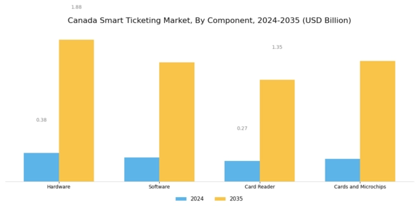Canada Smart Ticketing Market Segment Image 0