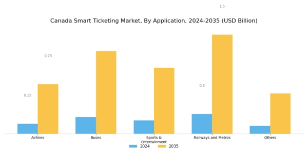 Canada Smart Ticketing Market Segment Image 1
