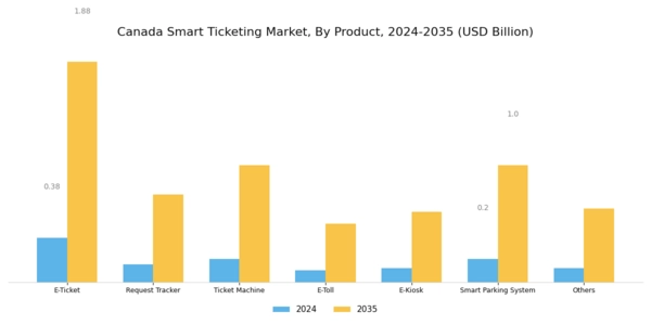 Canada Smart Ticketing Market Segment Image 3
