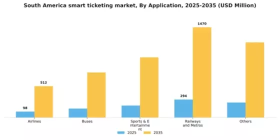 South America Smart Ticketing Market Segment Image 0