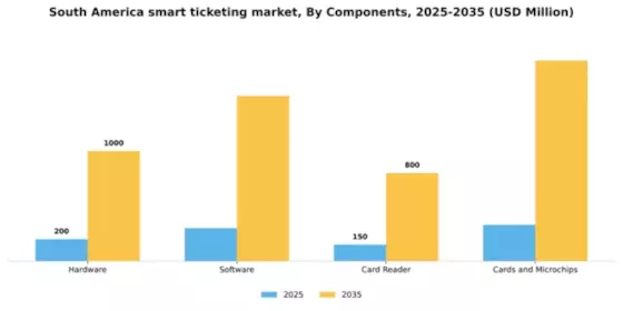 South America Smart Ticketing Market Segment Image 1