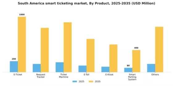 South America Smart Ticketing Market Segment Image 2