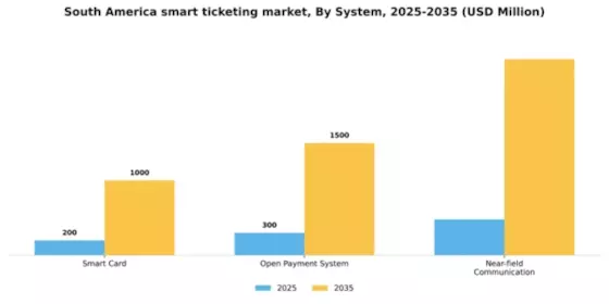 South America Smart Ticketing Market Segment Image 3