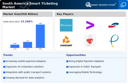 South America Smart Ticketing Market Infographic