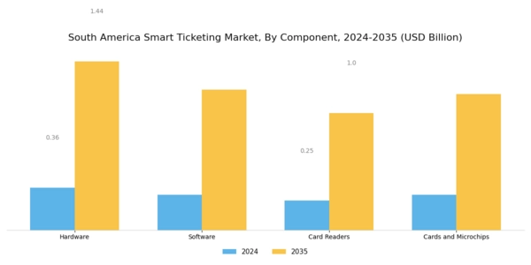 South America Smart Ticketing Market Segment Image 0