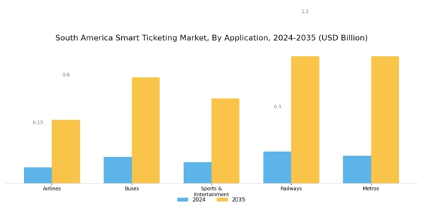 South America Smart Ticketing Market Segment Image 1