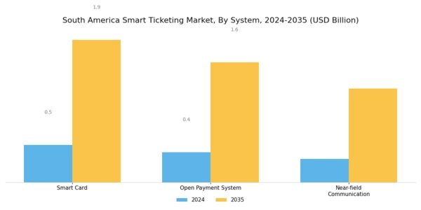 South America Smart Ticketing Market Segment Image 2