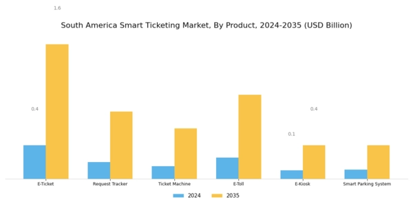 South America Smart Ticketing Market Segment Image 3