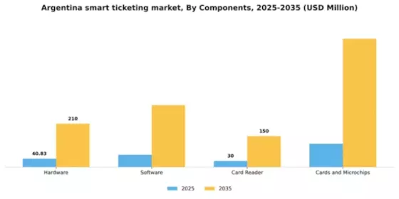 Argentina Smart Ticketing Market Segment Image 1