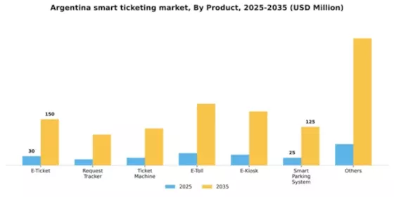 Argentina Smart Ticketing Market Segment Image 2
