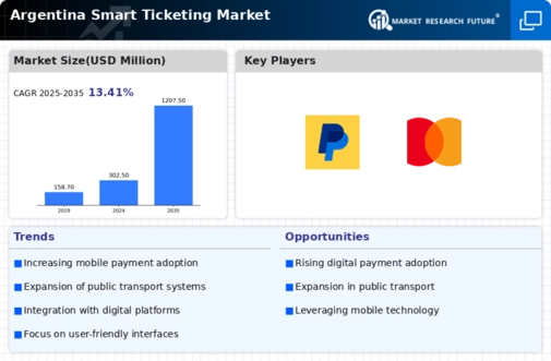 Argentina Smart Ticketing Market Infographic