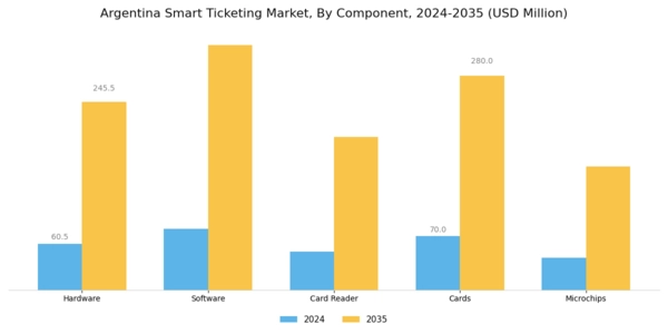 Argentina Smart Ticketing Market Segment Image 0