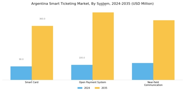 Argentina Smart Ticketing Market Segment Image 2