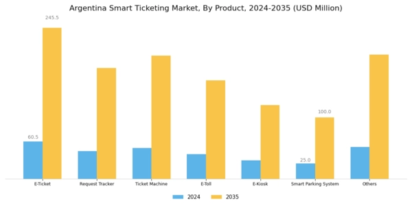 Argentina Smart Ticketing Market Segment Image 3
