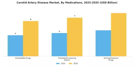 Carotid Artery Disease Market Segment Image 2