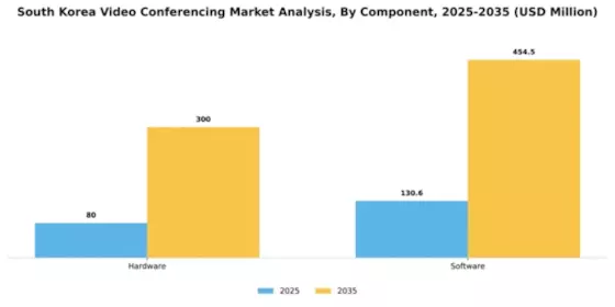 South Korea Video Conferencing Market Segment Image 1