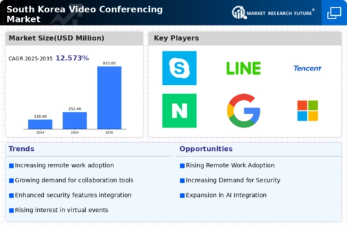 South Korea Video Conferencing Market Infographic